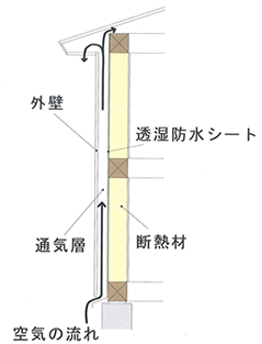 外壁通気工法